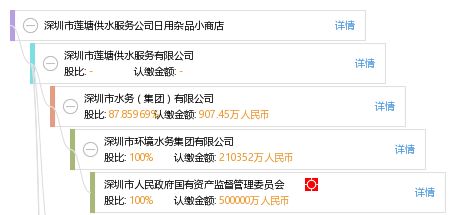 深圳市蓮塘供水服務(wù)公司日用雜品小商店經(jīng)營(yíng)分析